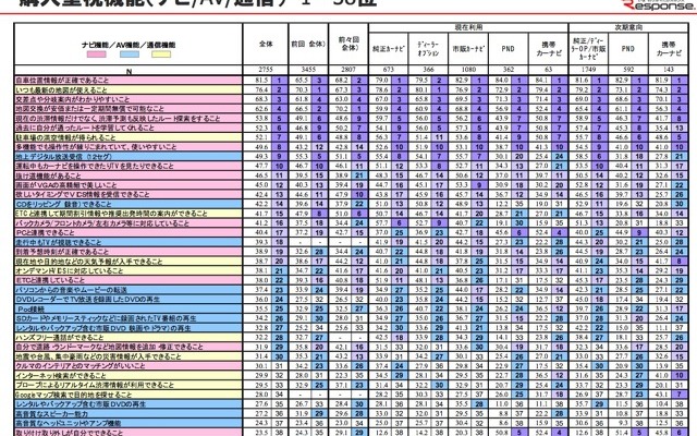 【Interop Tokyo 12】カーナビユーザー調査レポートをダウンロード提供…イード社