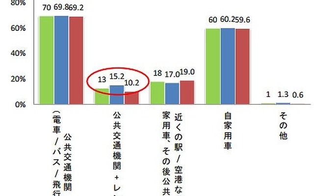 交通手段とアウトドアの実態調査