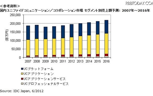 国内ユニファイドコミュニケーション／コラボレーション市場 セグメント別売上額予測：2007年～2016年