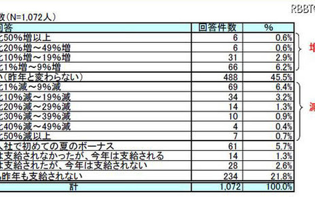 「昨夏と比較した今夏ボーナス支給額の増減」（gooリサーチ）