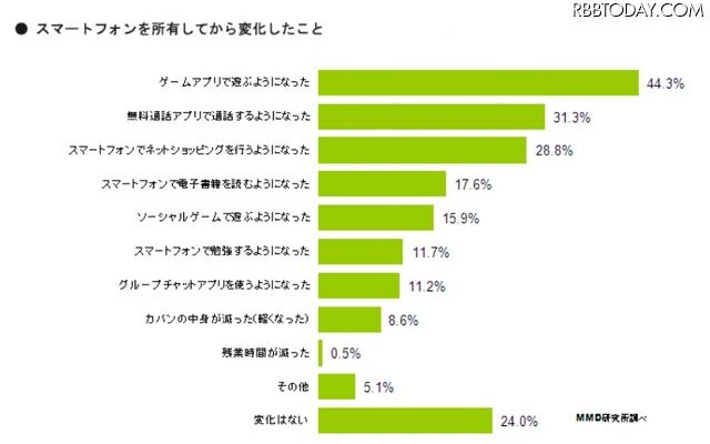 スマートフォンを所有してから変化したこと