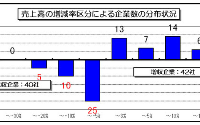 売上高の状況