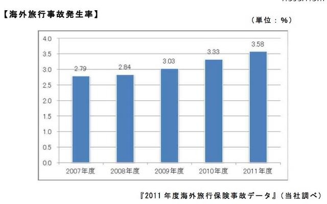 事故発生率