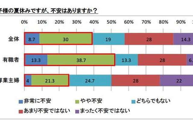もうすぐお子様の夏休みですが、不安はありますか