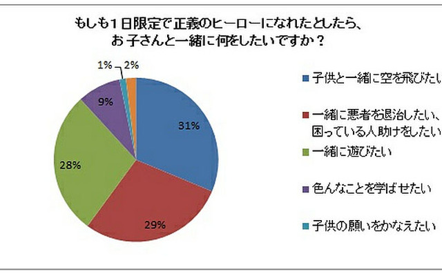 もしも1日限定で正義のヒーローになれたとしたら、お子さんと一緒に何をしたいですか？