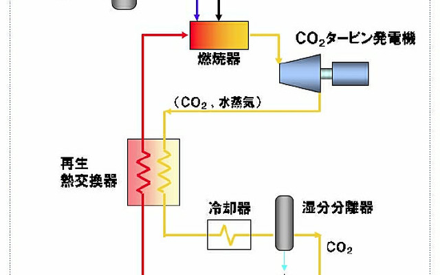 発電とCO2の分離・回収を同時に実現できる新火力発電システムの構成図