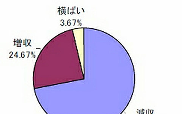 旅客運送業の売上高