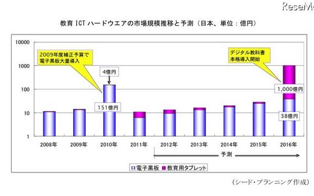 教育ICTハードウエアの市場規模推移と予測（日本、単位：億円）