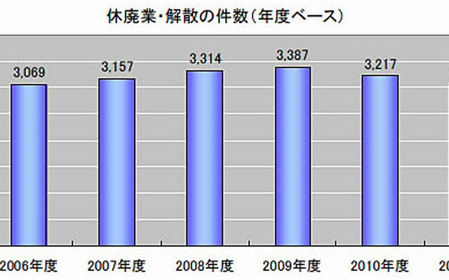休廃業・解散の件数（年度ベース）
