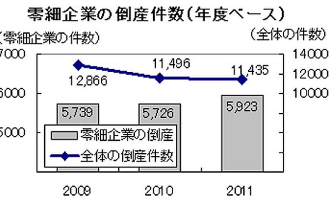 零細企業の倒産件数（年度ベース）