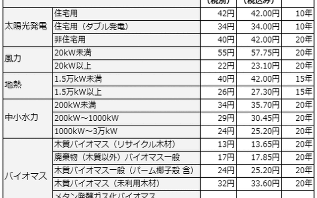 2012年度の再生可能エネルギーの固定買取価格