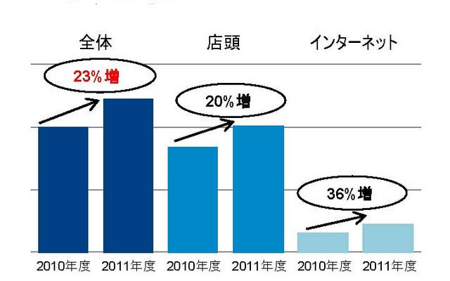 「2011年度と10年度のヘッドセットの販売数量比較（店頭販売・インターネット販売別）」（GfKジャパン調べ）