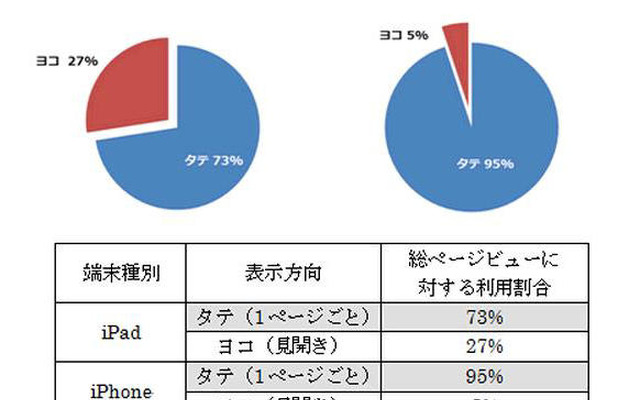 「iPhone/iPadの縦/横表示の割合」（ビューン調べ）