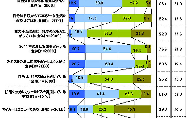 節電・省エネ・エコに関する意識・実態