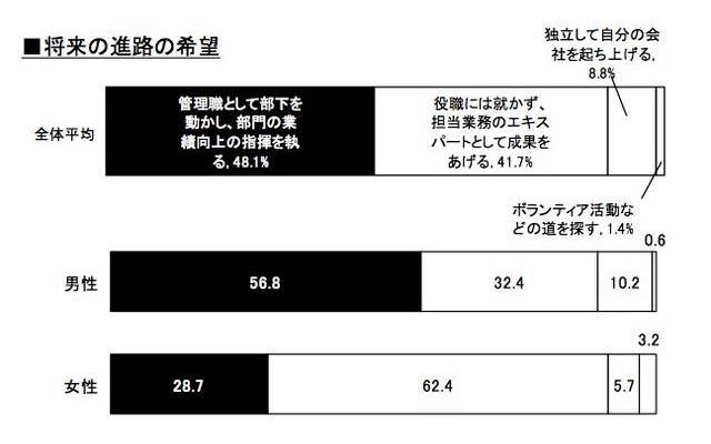 将来の進路の希望