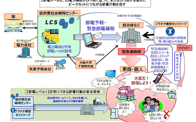 JST、関西電力管内でもピークカット・停電回避活動を展開