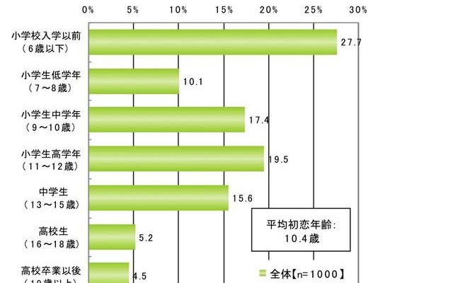 初恋に関する調査（ライフネット生命調べ）