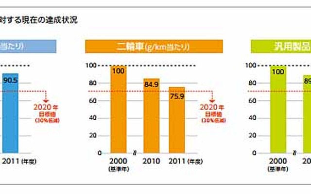 ホンダ 2011年度製品CO2低減実績