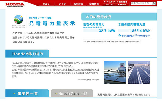 ホンダ・関連施設のソーラーパネル発電量を表示したホームページ