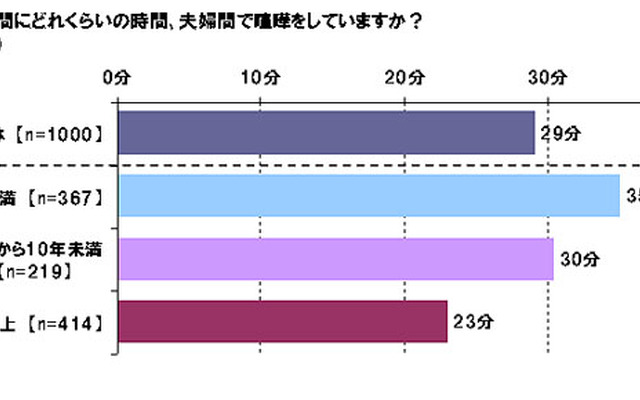 最近1週間、どれくらいの時間、夫婦間でケンカをしていますか？