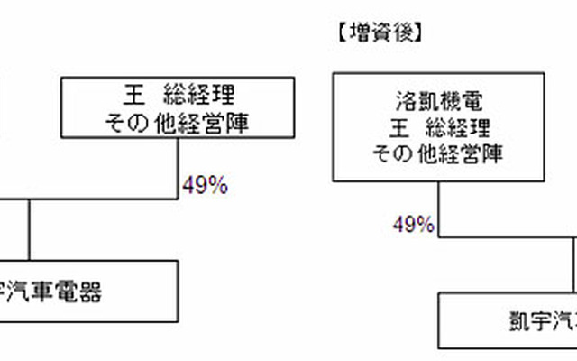 日本電産、凱宇汽車電器の株式51％を取得