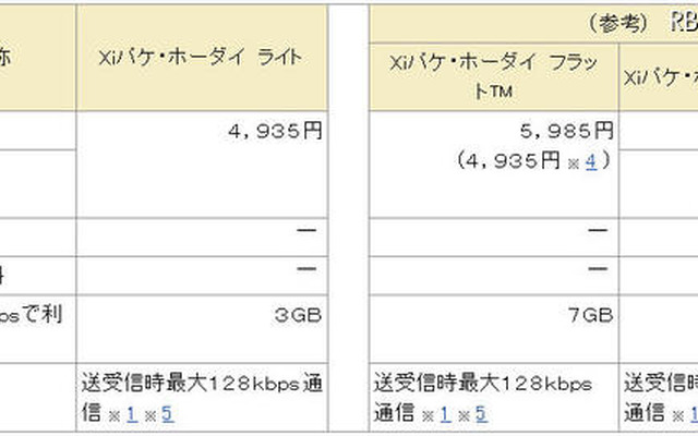 現行の料金プランとの比較 （※4の料金は、Xiスタートキャンペーン期間の料金）
