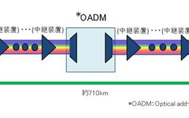 東京～大阪の伝送実験系