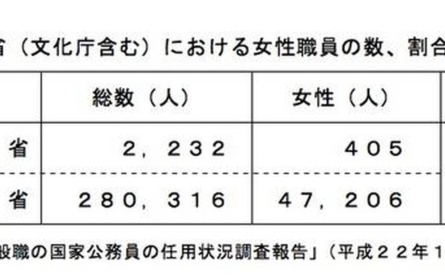 文部科学省（文化庁含む）における女性職員の数、割合の状況
