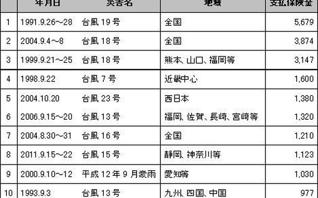 過去の風水害等による保険金支払い例