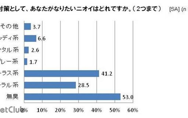 ニオイ対策　なりたいニオイ