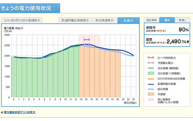 中部電力 今日の電力使用状況