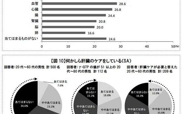 ケアが必要だと感じる部位、肝臓へのケア状況