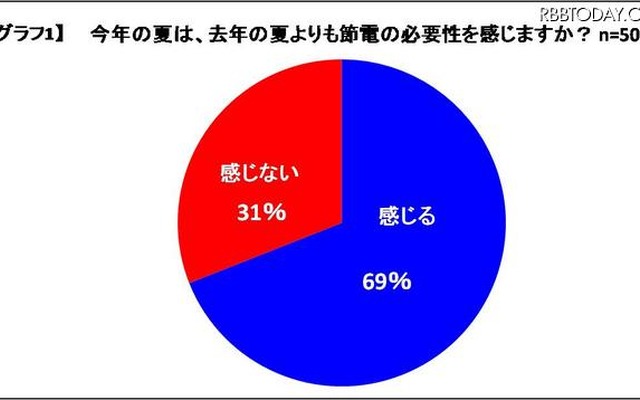 今年の夏は、去年の夏よりも節電の必要性を感じますか？