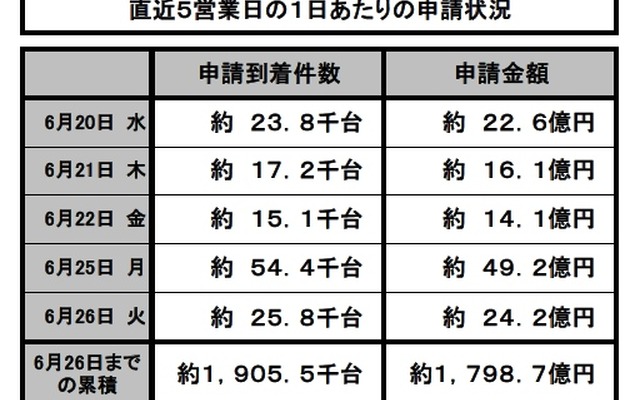 エコカー補助金、残り948億円…駆け込み需要で終了前倒しも