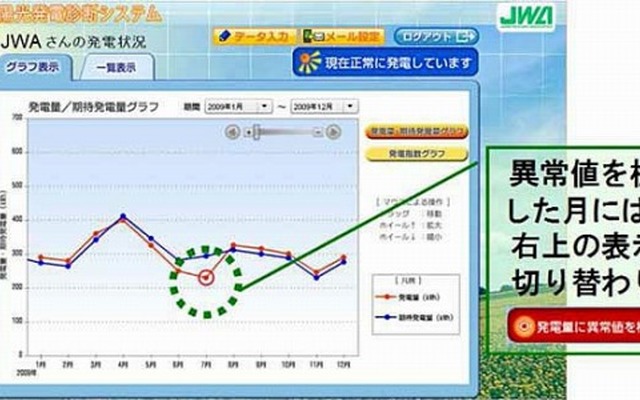 日本気象協会「PV-DOG」実績発電量と期待発電量の比較