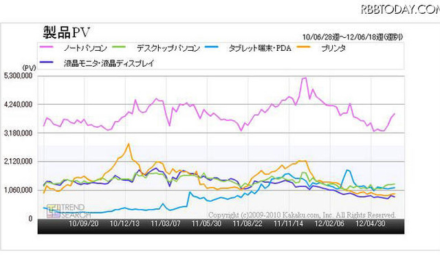 「パソコン・パソコン周辺機器の人気1～5位のアクセス数の推移（2010年6月～2012年6月）」（「価格.comトレンドサーチ」調べ）