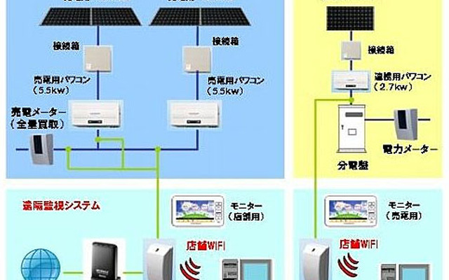 ローソン、店舗屋根へ太陽光発電システムを設置