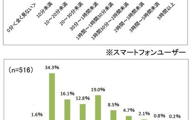 スマートフォン/携帯電話の平日の（1日あたりの）平均的な接触時間
