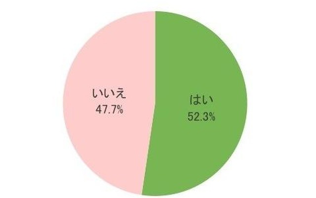 これまでに海やプールで女性に対してがっかりした経験はありますか（n＝300）