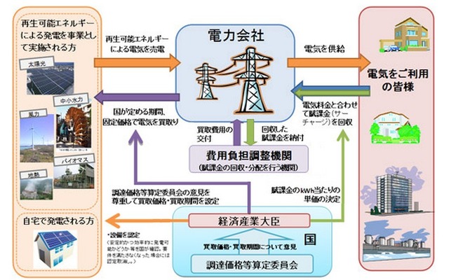 経済産業省資源エネルギー庁ホームページ掲載の「再生可能エネルギー電気の調達に関する特別措置法」概要