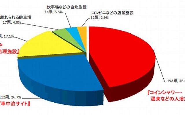 日本RV協会「道の駅」アンケート 「有料でも使用したくなる施設」