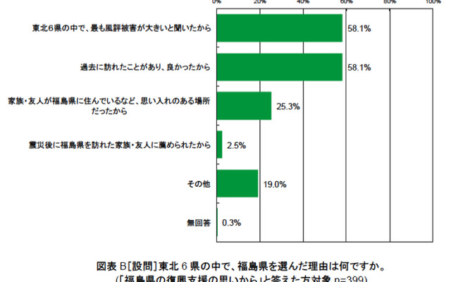 福島への旅行、「実際に訪問することで不安は解消」が55％