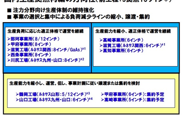 ルネサス、自動車分野へ資源集中するため8工場閉鎖へ