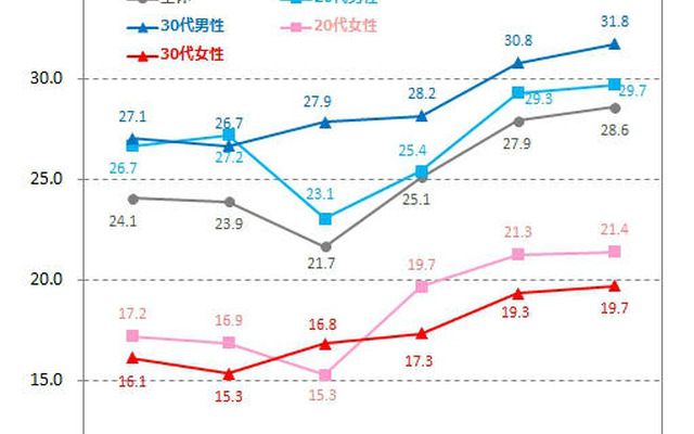 平均残業時間の推移（2007年～2012年）
