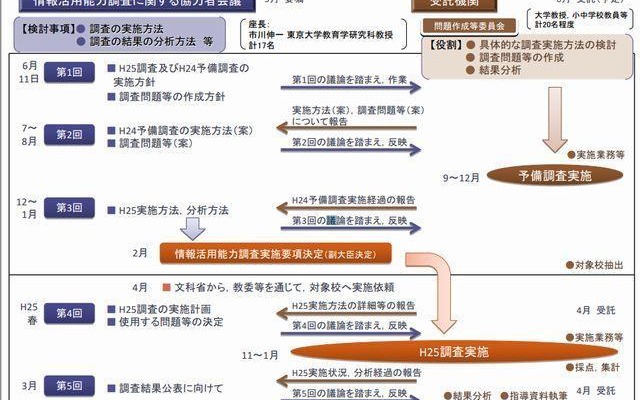 情報活用能力調査の検討スケジュール