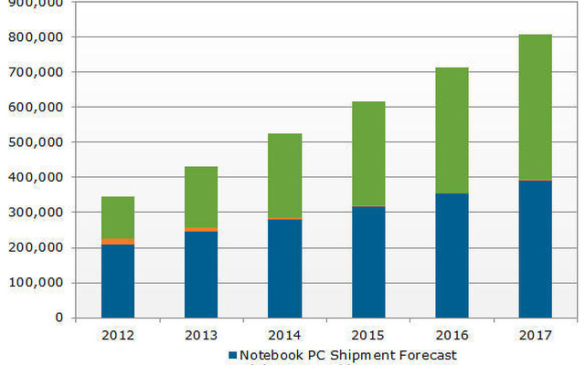 ノートPCとタブレットの出荷台数予測