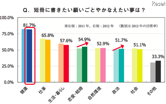 短冊に書きたい願いごとやかなえたい夢は
