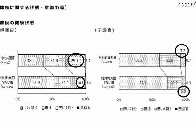 普段の健康状態に関する回答結果