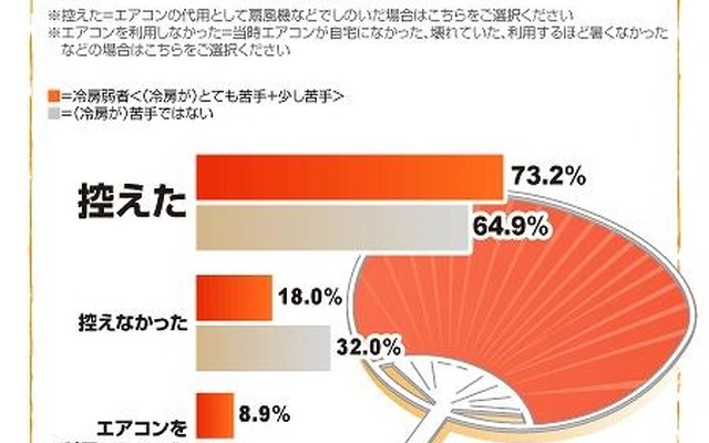 節電が叫ばれた昨年の夏場、自宅でエアコンの冷房利用を控えましたか？