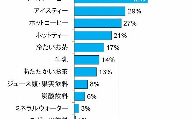 手間をかけることで、美味しくなると思う飲み物は？
